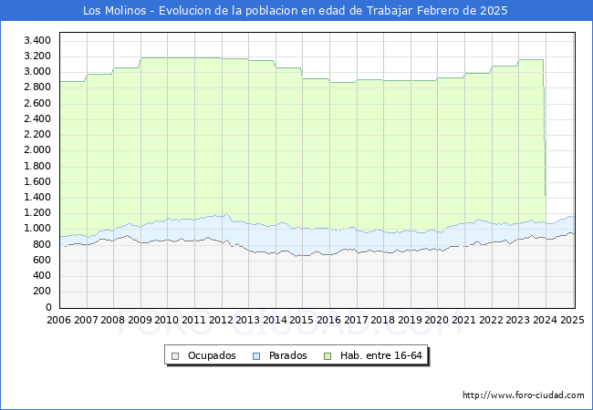 Evolucin Afiliados a la Seguridad Social, parados y poblacin en edad de trabajar para el Municipio de Los Molinos hasta Febrero del 2025.