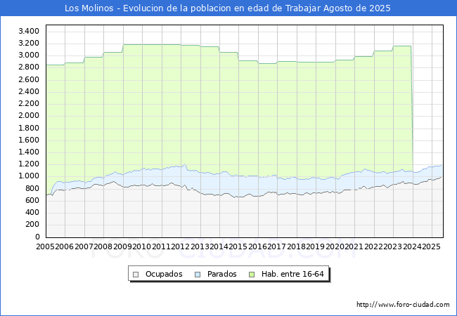 Evolucin Afiliados a la Seguridad Social, parados y poblacin en edad de trabajar para el Municipio de Los Molinos hasta Agosto del 2025.