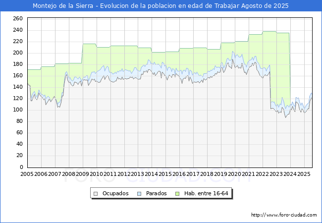 Evoluci�n Afiliados a la Seguridad Social, parados y poblaci�n en edad de trabajar para el Municipio de Montejo de la Sierra hasta Agosto del 2025.