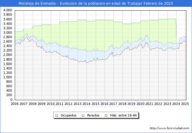 Evolucin Afiliados a la Seguridad Social, parados y poblacin en edad de trabajar para el Municipio de Moraleja de Enmedio hasta Febrero del 2025.
