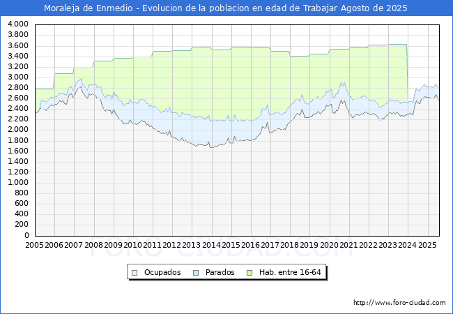 Evolucin Afiliados a la Seguridad Social, parados y poblacin en edad de trabajar para el Municipio de Moraleja de Enmedio hasta Agosto del 2025.