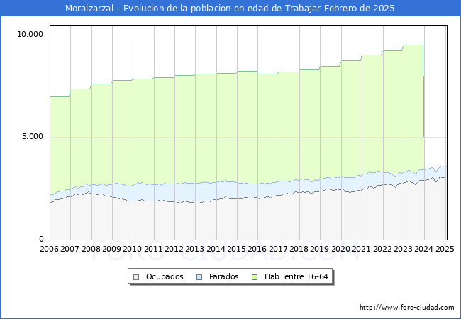 Evolucin Afiliados a la Seguridad Social, parados y poblacin en edad de trabajar para el Municipio de Moralzarzal hasta Febrero del 2025.