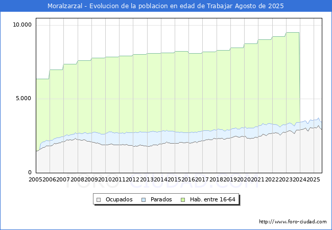 Evolucin Afiliados a la Seguridad Social, parados y poblacin en edad de trabajar para el Municipio de Moralzarzal hasta Agosto del 2025.