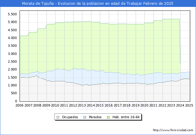 Evolucin Afiliados a la Seguridad Social, parados y poblacin en edad de trabajar para el Municipio de Morata de Tajua hasta Febrero del 2025.