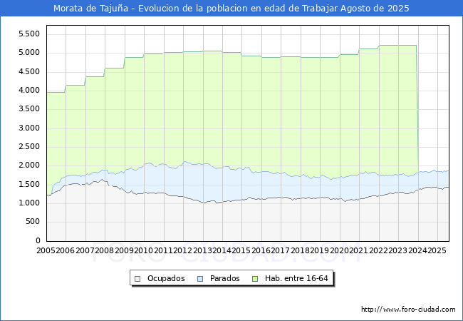 Evolucin Afiliados a la Seguridad Social, parados y poblacin en edad de trabajar para el Municipio de Morata de Tajua hasta Agosto del 2025.