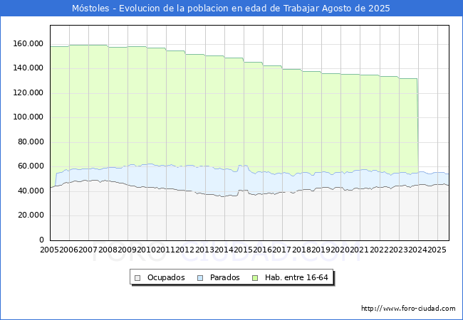 Evolucin Afiliados a la Seguridad Social, parados y poblacin en edad de trabajar para el Municipio de Mstoles hasta Agosto del 2025.