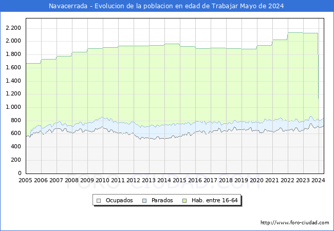 Evolucin Afiliados a la Seguridad Social, parados y poblacin en edad de trabajar para el Municipio de Navacerrada hasta Mayo del 2024.