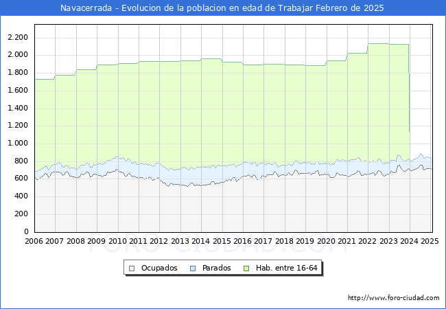 Evolucin Afiliados a la Seguridad Social, parados y poblacin en edad de trabajar para el Municipio de Navacerrada hasta Febrero del 2025.