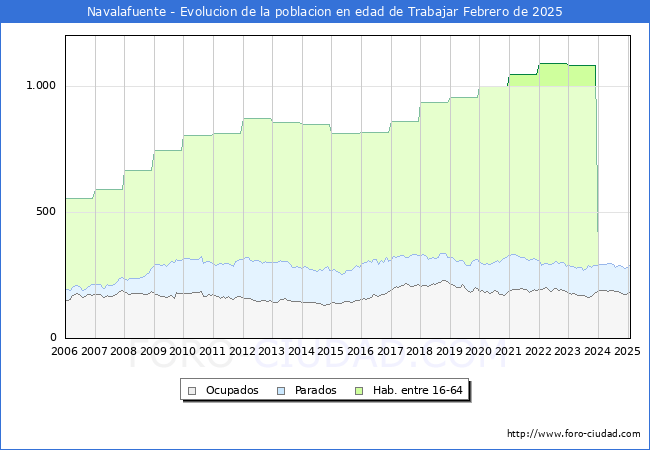 Evolucin Afiliados a la Seguridad Social, parados y poblacin en edad de trabajar para el Municipio de Navalafuente hasta Febrero del 2025.