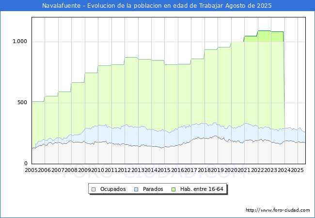 Evolucin Afiliados a la Seguridad Social, parados y poblacin en edad de trabajar para el Municipio de Navalafuente hasta Agosto del 2025.