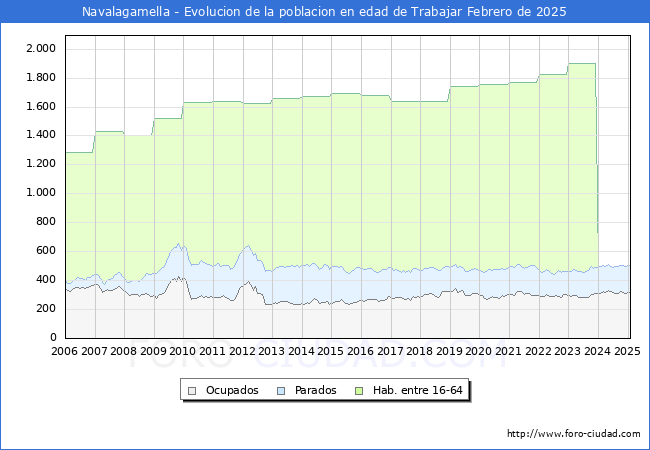 Evolucin Afiliados a la Seguridad Social, parados y poblacin en edad de trabajar para el Municipio de Navalagamella hasta Febrero del 2025.