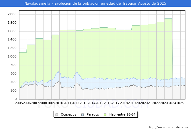 Evolucin Afiliados a la Seguridad Social, parados y poblacin en edad de trabajar para el Municipio de Navalagamella hasta Agosto del 2025.
