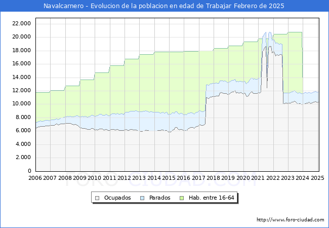 Evolucin Afiliados a la Seguridad Social, parados y poblacin en edad de trabajar para el Municipio de Navalcarnero hasta Febrero del 2025.