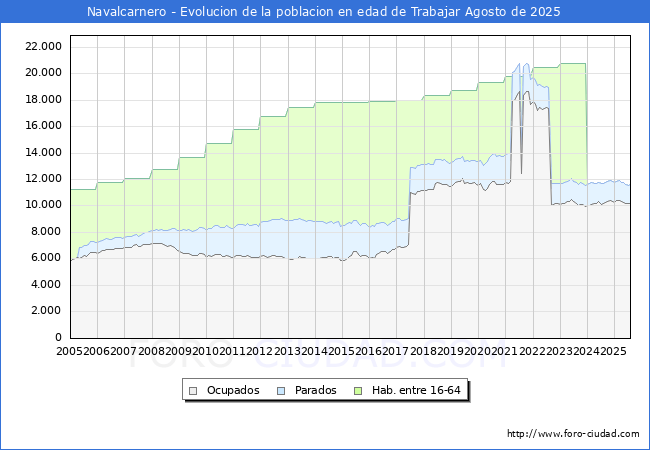 Evolucin Afiliados a la Seguridad Social, parados y poblacin en edad de trabajar para el Municipio de Navalcarnero hasta Agosto del 2025.