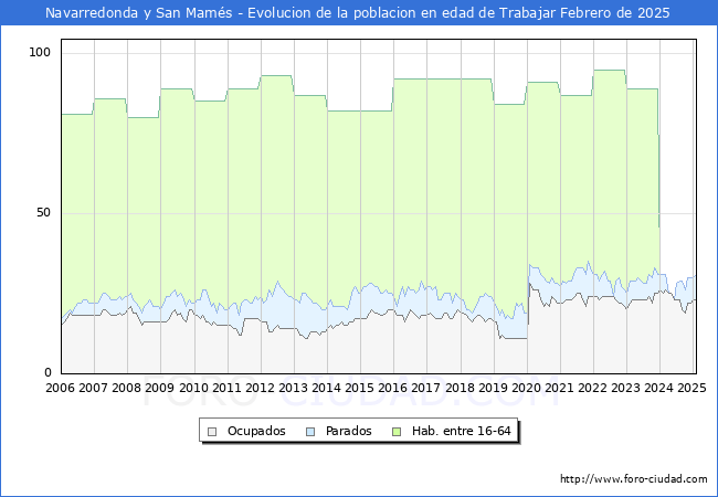 Evolucin Afiliados a la Seguridad Social, parados y poblacin en edad de trabajar para el Municipio de Navarredonda y San Mams hasta Febrero del 2025.