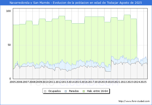 Evolucin Afiliados a la Seguridad Social, parados y poblacin en edad de trabajar para el Municipio de Navarredonda y San Mams hasta Agosto del 2025.