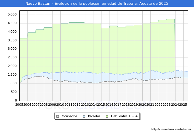 Evolucin Afiliados a la Seguridad Social, parados y poblacin en edad de trabajar para el Municipio de Nuevo Baztn hasta Agosto del 2025.