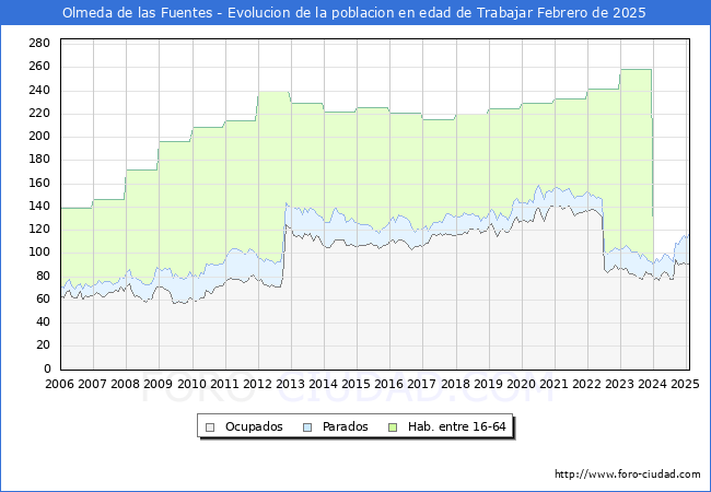 Evolucin Afiliados a la Seguridad Social, parados y poblacin en edad de trabajar para el Municipio de Olmeda de las Fuentes hasta Febrero del 2025.
