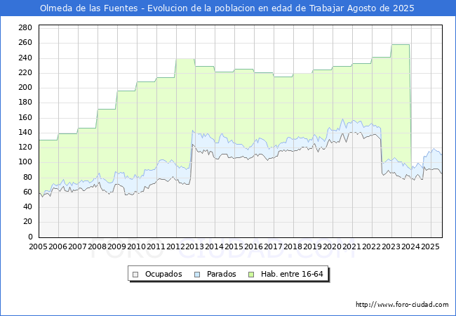 Evolucin Afiliados a la Seguridad Social, parados y poblacin en edad de trabajar para el Municipio de Olmeda de las Fuentes hasta Agosto del 2025.