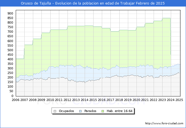 Evolucin Afiliados a la Seguridad Social, parados y poblacin en edad de trabajar para el Municipio de Orusco de Tajua hasta Febrero del 2025.