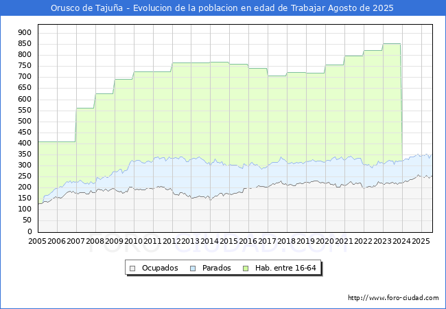 Evoluci�n Afiliados a la Seguridad Social, parados y poblaci�n en edad de trabajar para el Municipio de Orusco de Taju�a hasta Agosto del 2025.