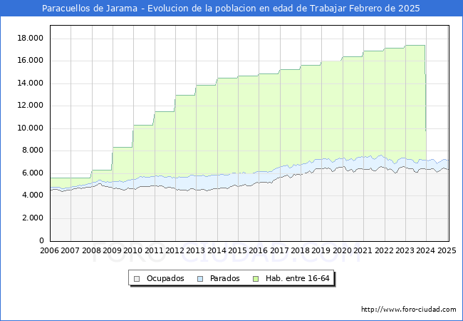 Evolucin Afiliados a la Seguridad Social, parados y poblacin en edad de trabajar para el Municipio de Paracuellos de Jarama hasta Febrero del 2025.