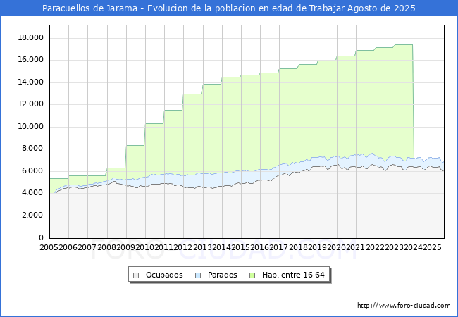 Evolucin Afiliados a la Seguridad Social, parados y poblacin en edad de trabajar para el Municipio de Paracuellos de Jarama hasta Agosto del 2025.