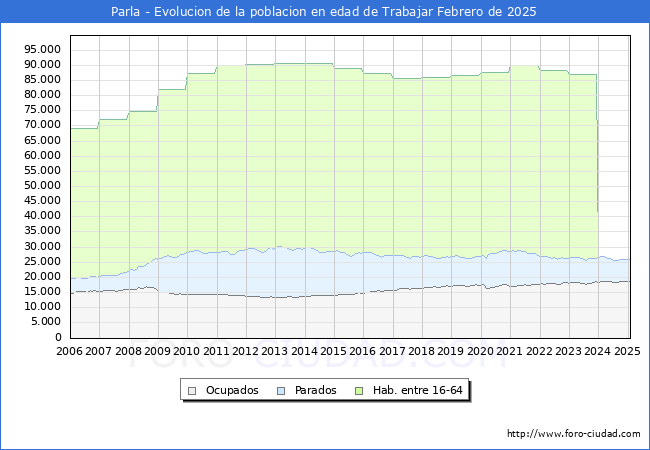 Evolucin Afiliados a la Seguridad Social, parados y poblacin en edad de trabajar para el Municipio de Parla hasta Febrero del 2025.