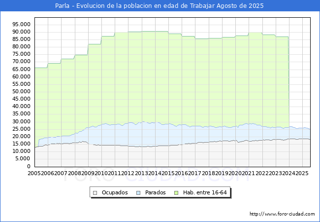 Evolucin Afiliados a la Seguridad Social, parados y poblacin en edad de trabajar para el Municipio de Parla hasta Agosto del 2025.