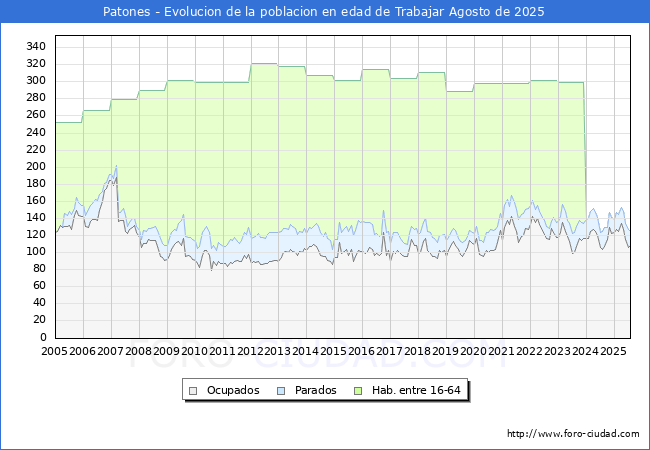Evolucin Afiliados a la Seguridad Social, parados y poblacin en edad de trabajar para el Municipio de Patones hasta Agosto del 2025.