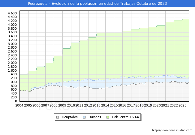 Evolucin Afiliados a la Seguridad Social, parados y poblacin en edad de trabajar para el Municipio de Pedrezuela hasta Octubre del 2023.