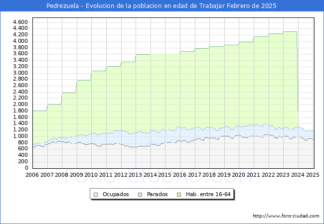 Evolucin Afiliados a la Seguridad Social, parados y poblacin en edad de trabajar para el Municipio de Pedrezuela hasta Febrero del 2025.