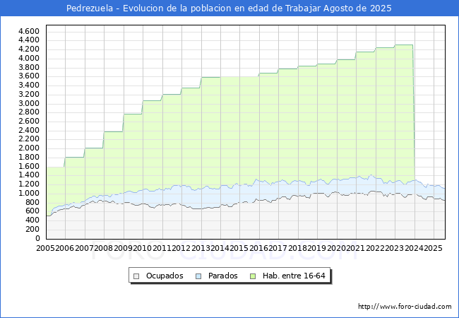 Evolucin Afiliados a la Seguridad Social, parados y poblacin en edad de trabajar para el Municipio de Pedrezuela hasta Agosto del 2025.