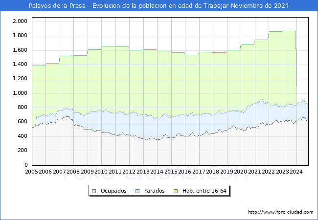 Evolucin Afiliados a la Seguridad Social, parados y poblacin en edad de trabajar para el Municipio de Pelayos de la Presa hasta Noviembre del 2024.