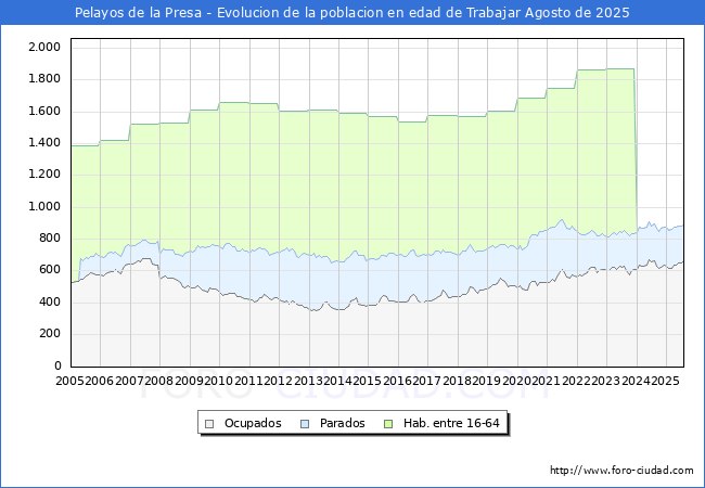Evolucin Afiliados a la Seguridad Social, parados y poblacin en edad de trabajar para el Municipio de Pelayos de la Presa hasta Agosto del 2025.