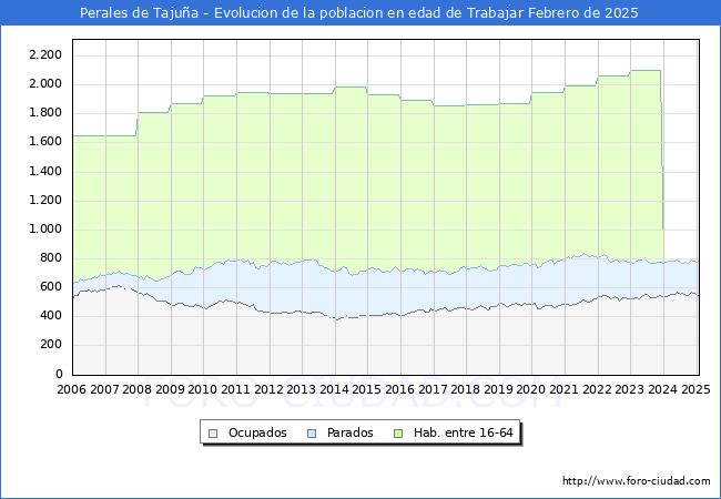 Evolucin Afiliados a la Seguridad Social, parados y poblacin en edad de trabajar para el Municipio de Perales de Tajua hasta Febrero del 2025.