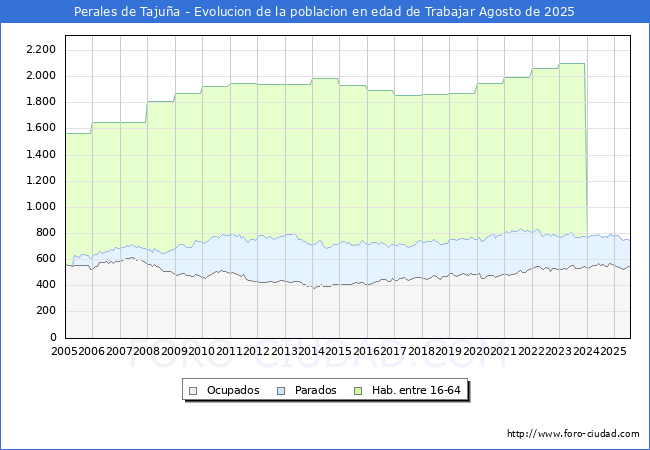 Evolucin Afiliados a la Seguridad Social, parados y poblacin en edad de trabajar para el Municipio de Perales de Tajua hasta Agosto del 2025.
