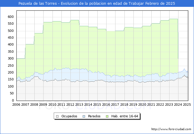 Evolucin Afiliados a la Seguridad Social, parados y poblacin en edad de trabajar para el Municipio de Pezuela de las Torres hasta Febrero del 2025.