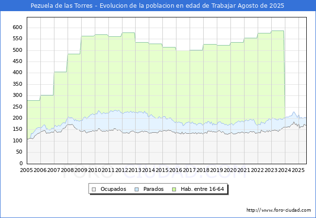Evoluci�n Afiliados a la Seguridad Social, parados y poblaci�n en edad de trabajar para el Municipio de Pezuela de las Torres hasta Agosto del 2025.
