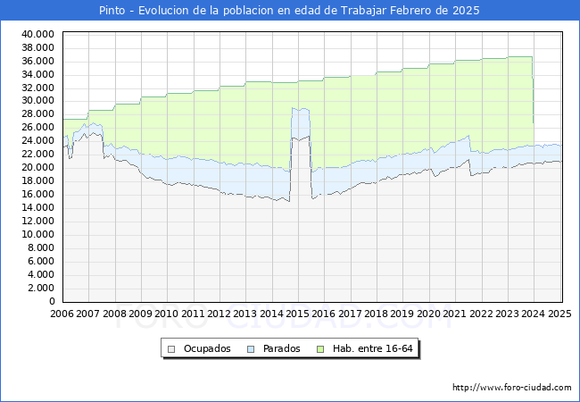 Evolucin Afiliados a la Seguridad Social, parados y poblacin en edad de trabajar para el Municipio de Pinto hasta Febrero del 2025.