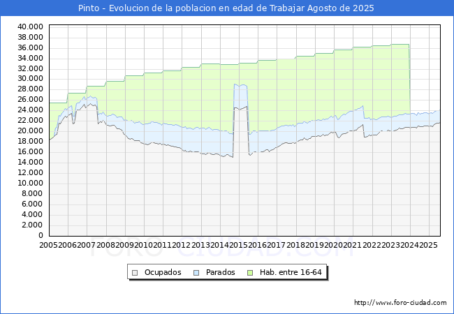 Evoluci�n Afiliados a la Seguridad Social, parados y poblaci�n en edad de trabajar para el Municipio de Pinto hasta Agosto del 2025.