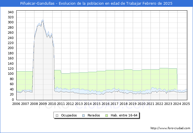 Evolucin Afiliados a la Seguridad Social, parados y poblacin en edad de trabajar para el Municipio de Piucar-Gandullas hasta Febrero del 2025.