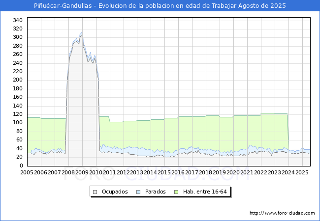 Evolucin Afiliados a la Seguridad Social, parados y poblacin en edad de trabajar para el Municipio de Piucar-Gandullas hasta Agosto del 2025.