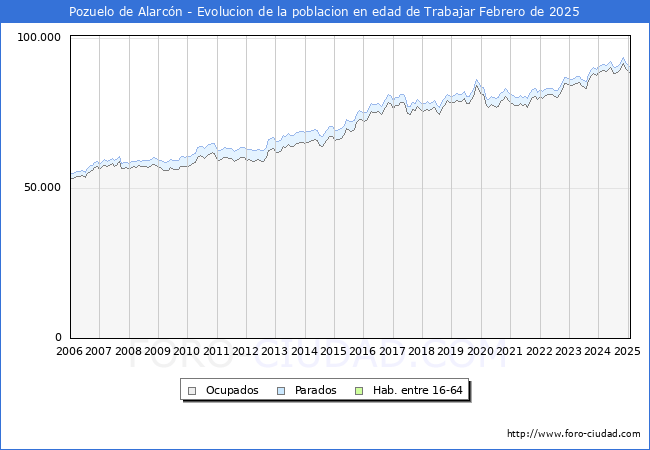Evolucin Afiliados a la Seguridad Social, parados y poblacin en edad de trabajar para el Municipio de Pozuelo de Alarcn hasta Febrero del 2025.