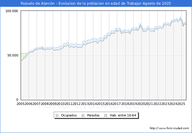 Evolucin Afiliados a la Seguridad Social, parados y poblacin en edad de trabajar para el Municipio de Pozuelo de Alarcn hasta Agosto del 2025.