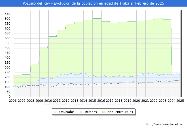 Evolucin Afiliados a la Seguridad Social, parados y poblacin en edad de trabajar para el Municipio de Pozuelo del Rey hasta Febrero del 2025.
