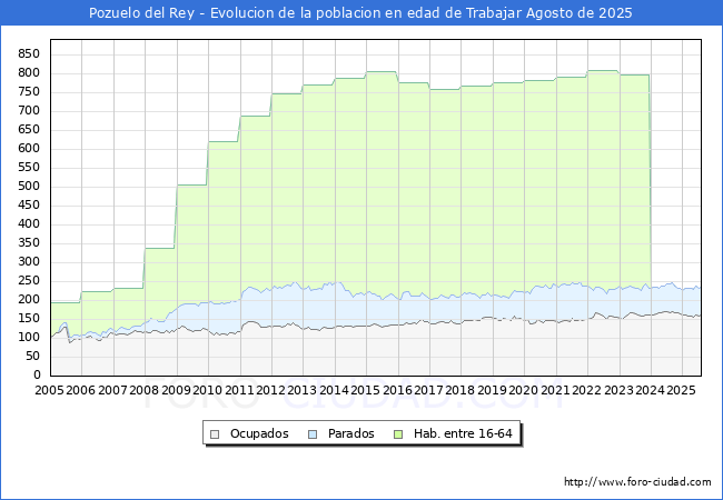Evolucin Afiliados a la Seguridad Social, parados y poblacin en edad de trabajar para el Municipio de Pozuelo del Rey hasta Agosto del 2025.