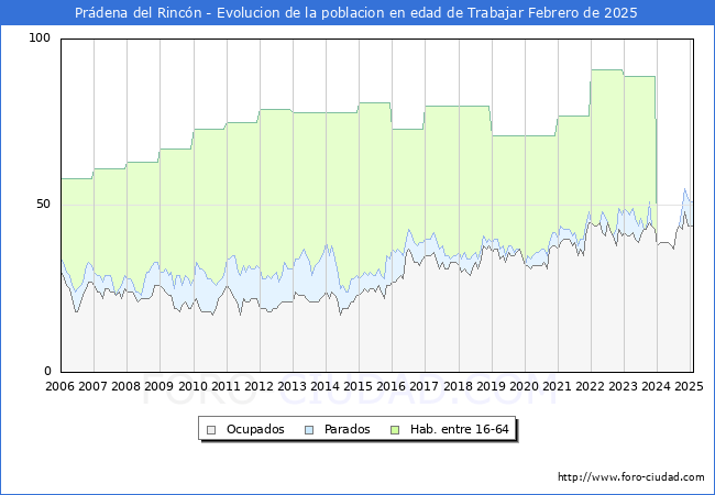 Evolucin Afiliados a la Seguridad Social, parados y poblacin en edad de trabajar para el Municipio de Prdena del Rincn hasta Febrero del 2025.