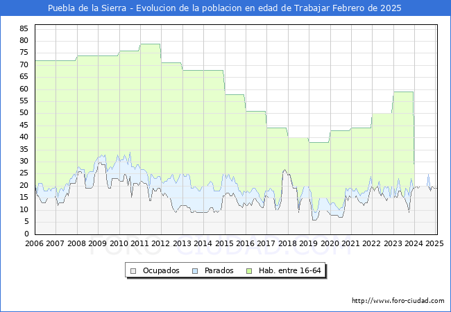 Evolucin Afiliados a la Seguridad Social, parados y poblacin en edad de trabajar para el Municipio de Puebla de la Sierra hasta Febrero del 2025.