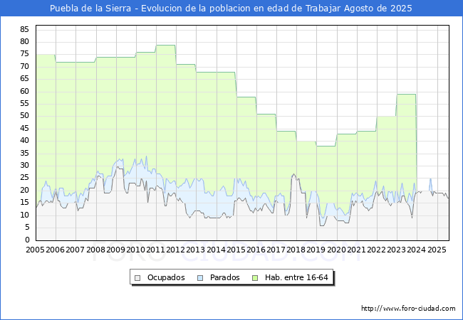 Evolucin Afiliados a la Seguridad Social, parados y poblacin en edad de trabajar para el Municipio de Puebla de la Sierra hasta Agosto del 2025.